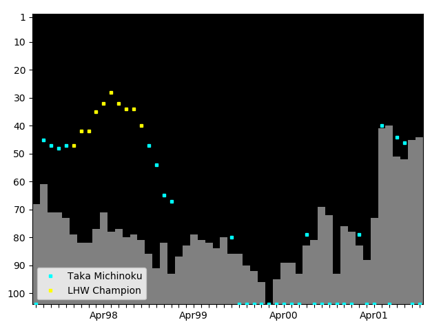 Graph showing Taka Michinoku Singles history