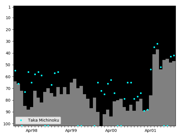 Graph showing Taka Michinoku Tag history