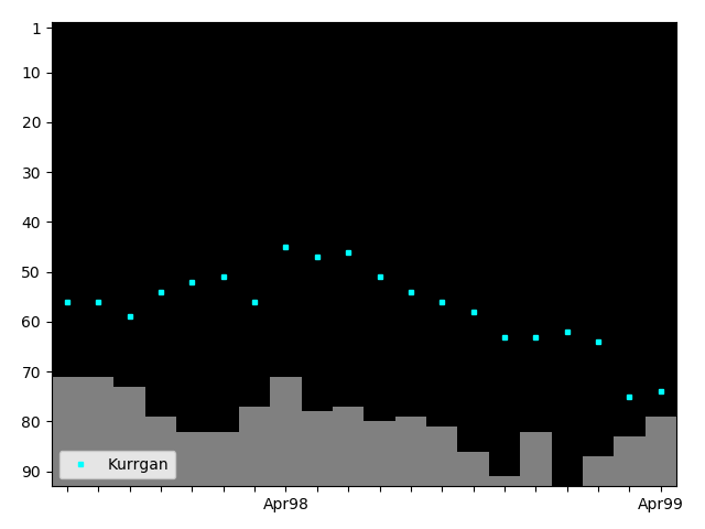 Graph showing Kurrgan Singles history