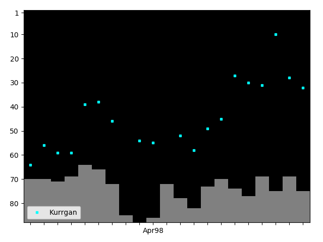 Graph showing Kurrgan Tag history