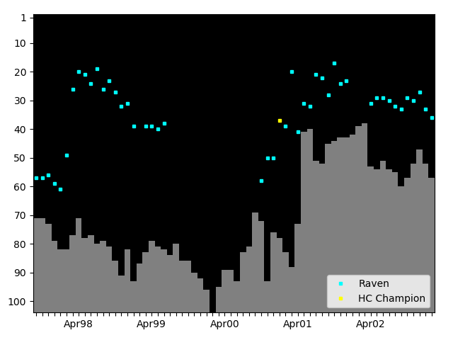 Graph showing Raven Singles history