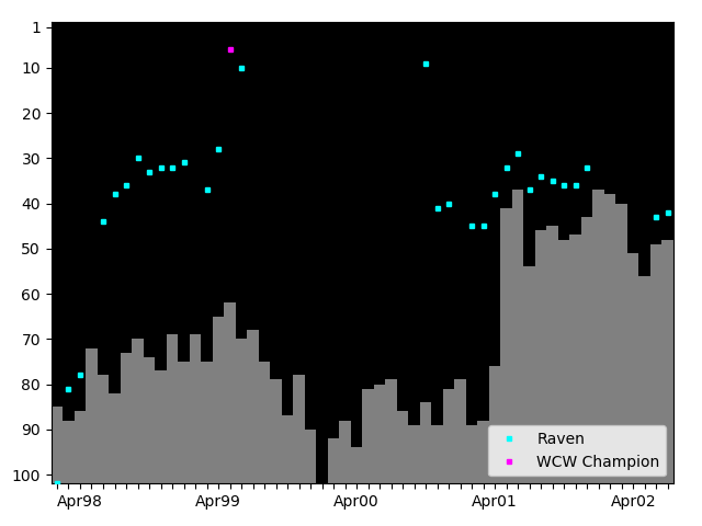 Graph showing Raven Tag history