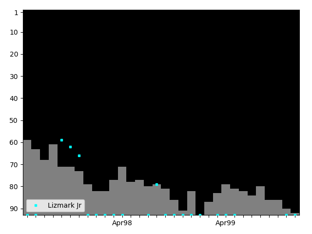 Graph showing Lizmark Jr Singles history