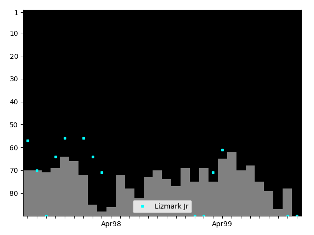 Graph showing Lizmark Jr Tag history