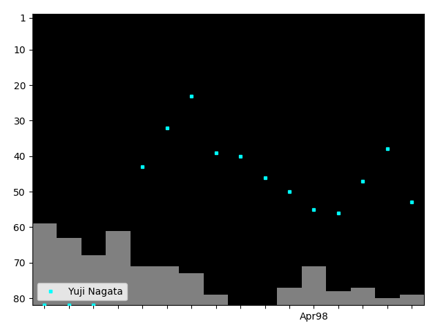 Graph showing Yuji Nagata Singles history