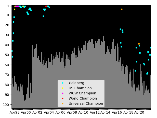 Graph showing Goldberg Singles history