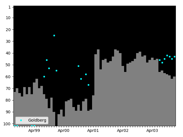 Graph showing Goldberg Tag history