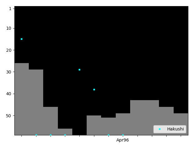 Graph showing Hakushi Singles history