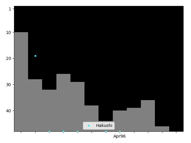 Graph showing Hakushi Tag history