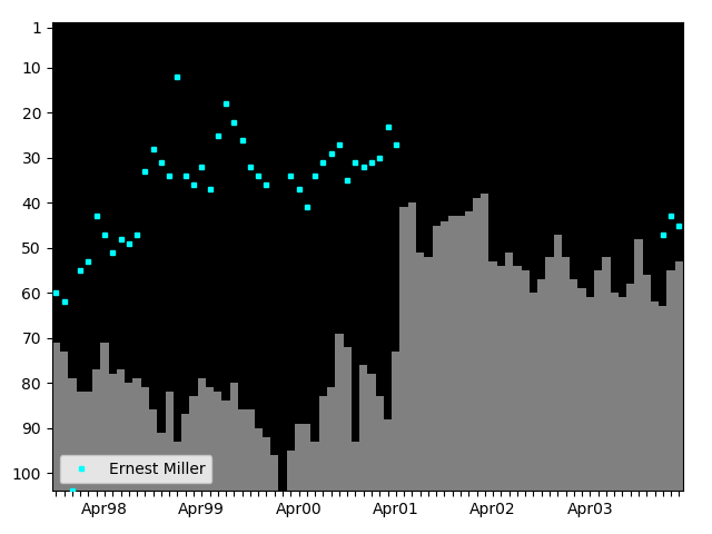 Graph showing Ernest Miller Singles history