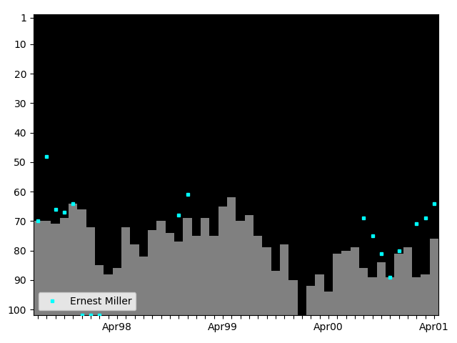 Graph showing Ernest Miller Tag history