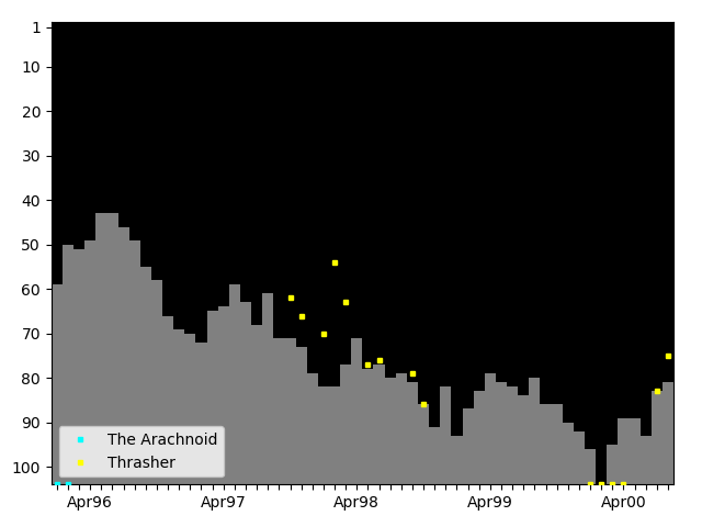 Graph showing Thrasher Singles history