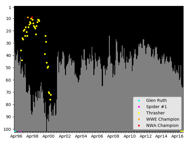 Graph showing Thrasher Tag history