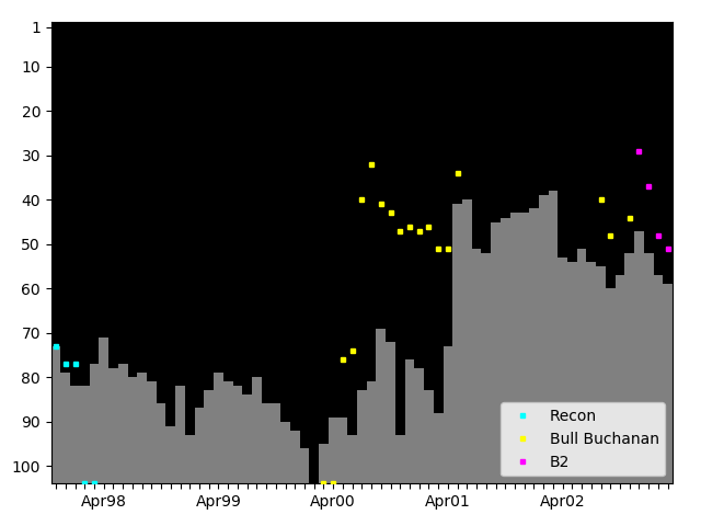 Graph showing B2 Singles history