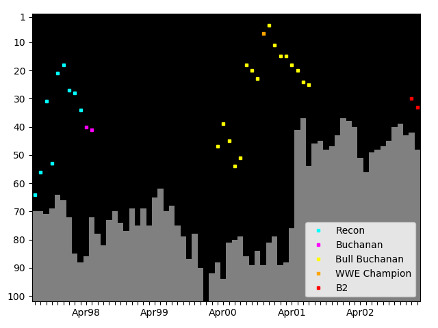 Graph showing B2 Tag history