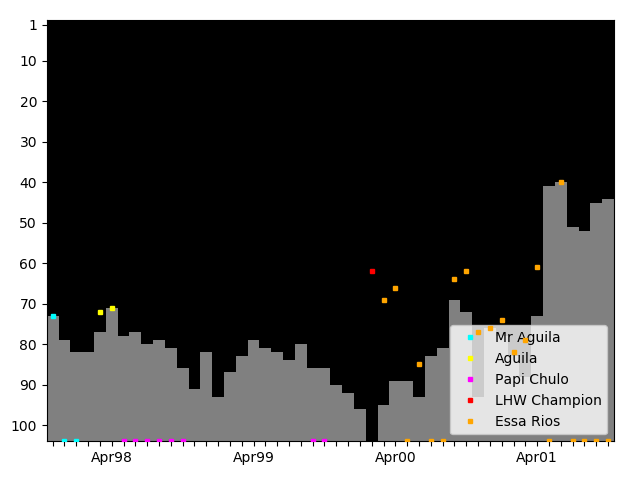 Graph showing Essa Rios Singles history