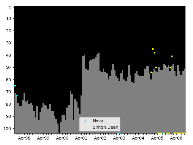 Graph showing Simon Dean Singles history