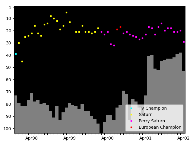 Graph showing Perry Saturn Singles history