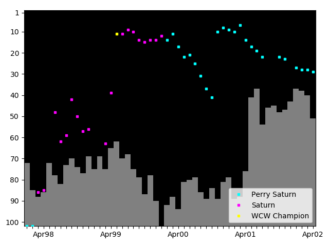 Graph showing Perry Saturn Tag history