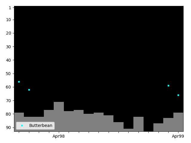 Graph showing Butterbean Singles history