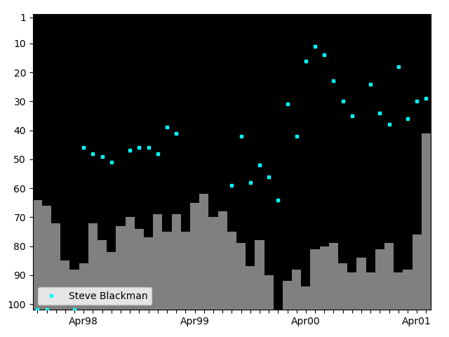 Graph showing Steve Blackman Tag history