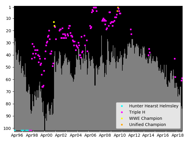 Graph showing Triple H Tag history