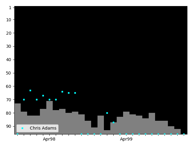 Graph showing Chris Adams Singles history