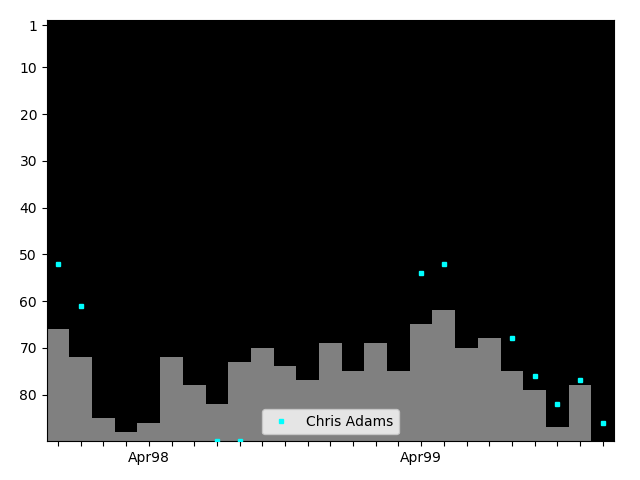 Graph showing Chris Adams Tag history