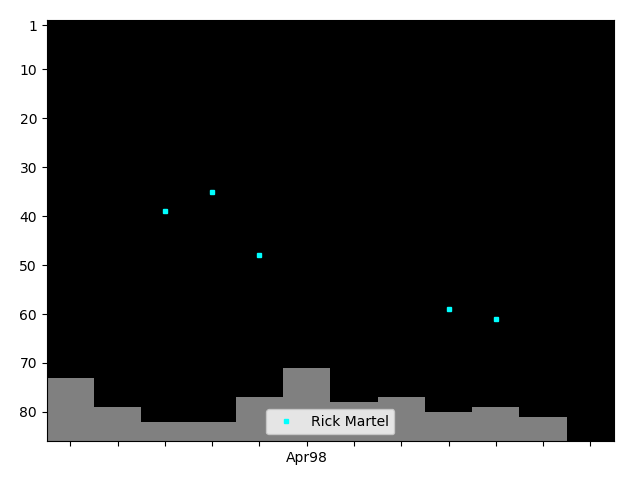 Graph showing Rick Martel Singles history