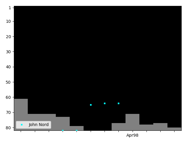 Graph showing John Nord Singles history