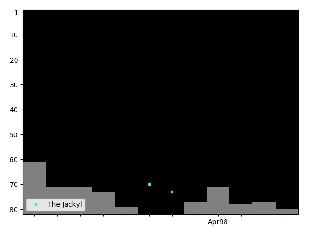 Graph showing The Jackyl Singles history