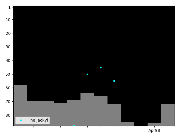 Graph showing The Jackyl Tag history