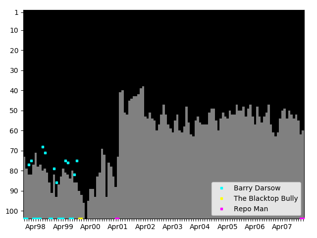 Graph showing Repo Man Singles history