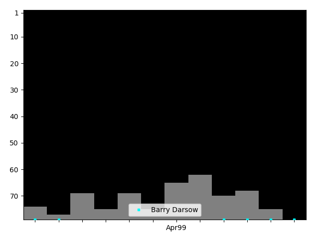 Graph showing Repo Man Tag history