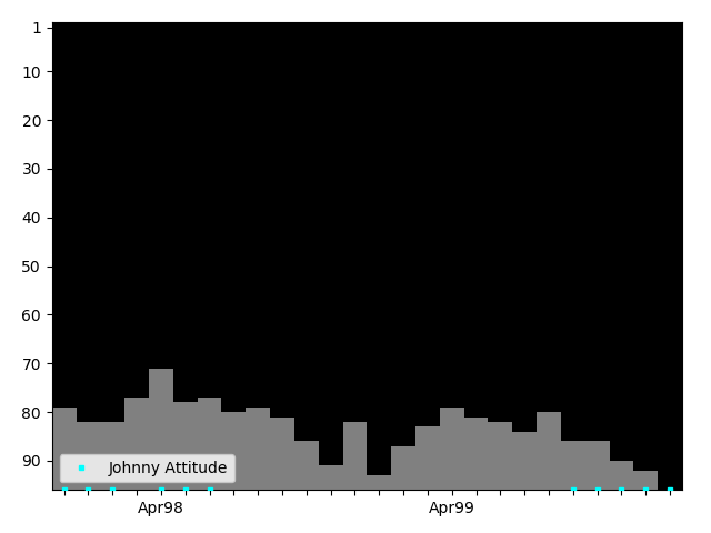 Graph showing Johnny Attitude Singles history