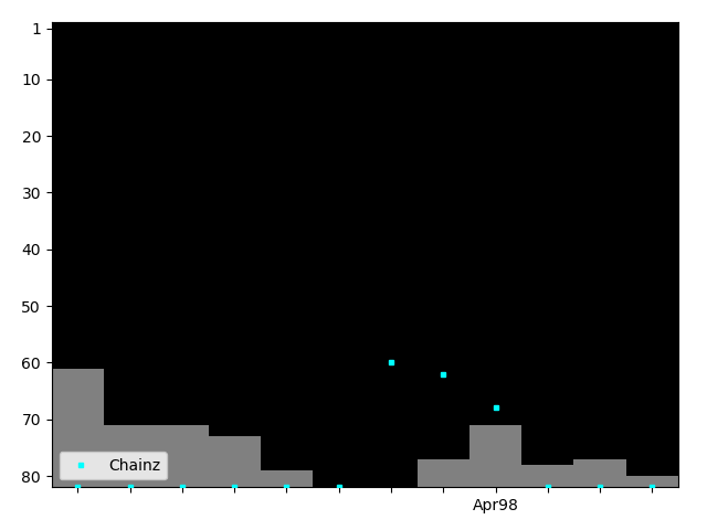 Graph showing Chainz Singles history