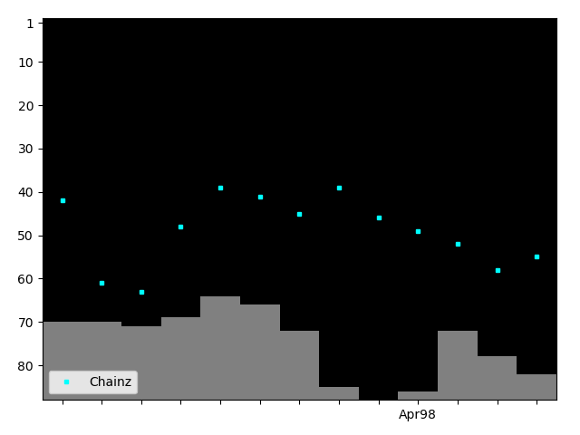 Graph showing Chainz Tag history