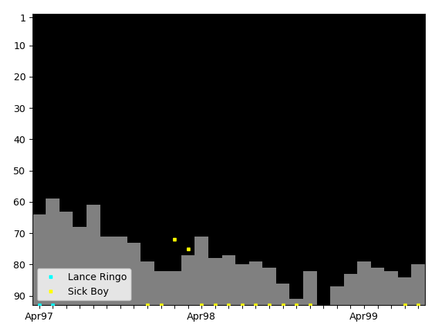 Graph showing Sick Boy Singles history