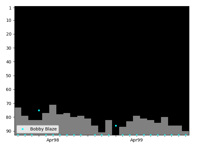 Graph showing Bobby Blaze Singles history