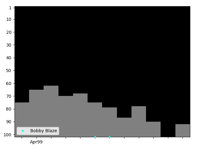 Graph showing Bobby Blaze Tag history