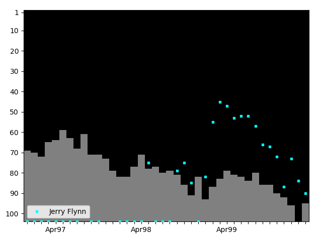 Graph showing Jerry Flynn Singles history