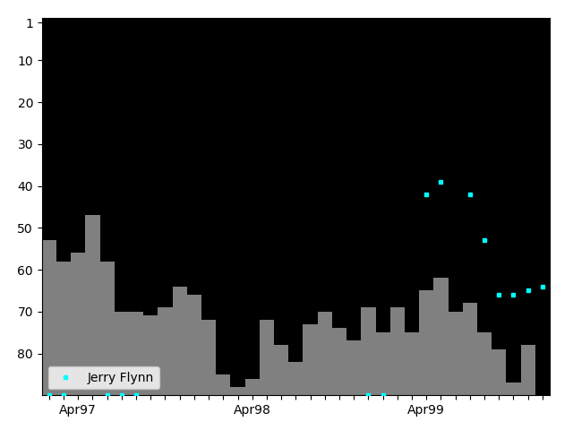 Graph showing Jerry Flynn Tag history