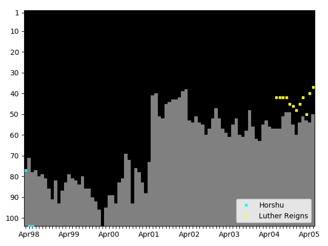 Graph showing Luther Reigns Singles history