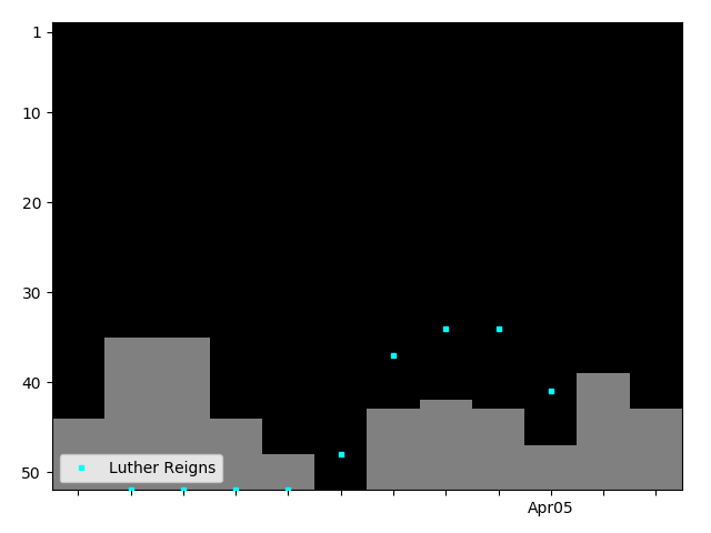 Graph showing Luther Reigns Tag history