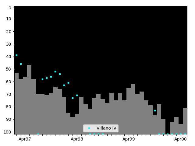 Graph showing Villano IV Tag history