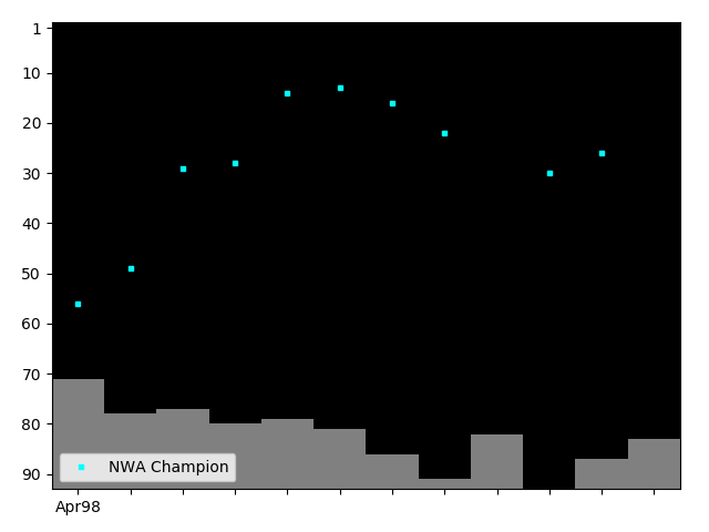 Graph showing Dan Severn Singles history