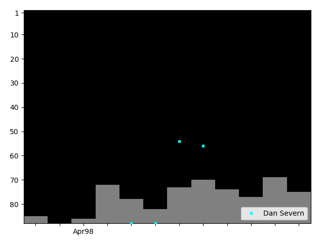 Graph showing Dan Severn Tag history