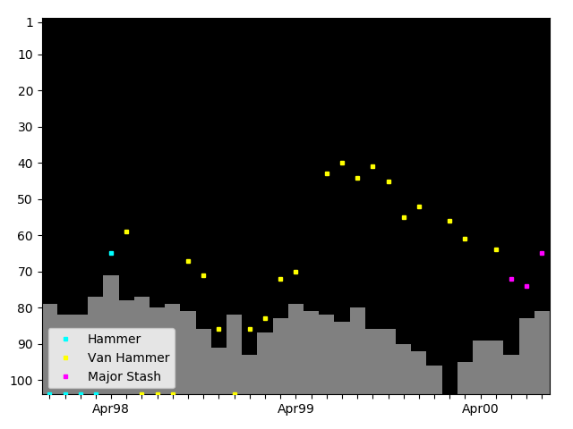 Graph showing Major Stash Singles history