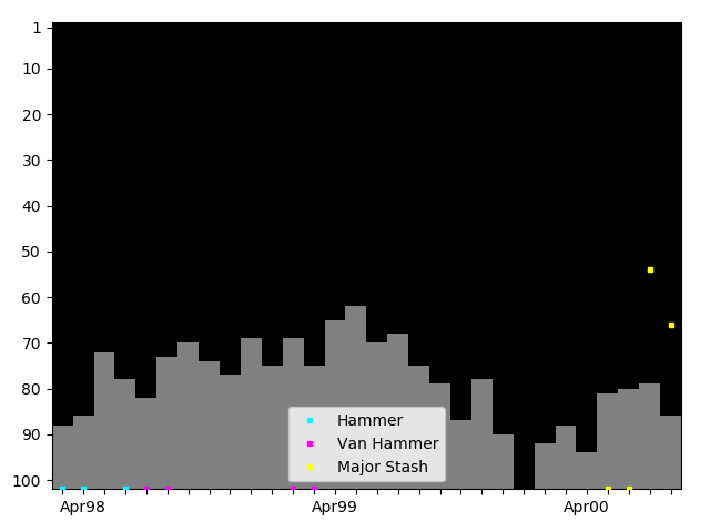 Graph showing Major Stash Tag history