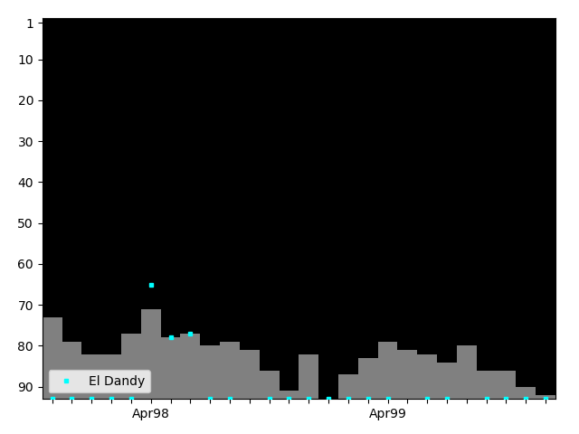 Graph showing El Dandy Singles history